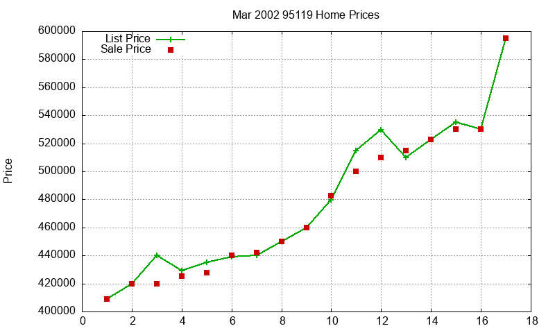 95119 Homes Just Sold 2002-03 95119 Homes Just Sold 2002-03