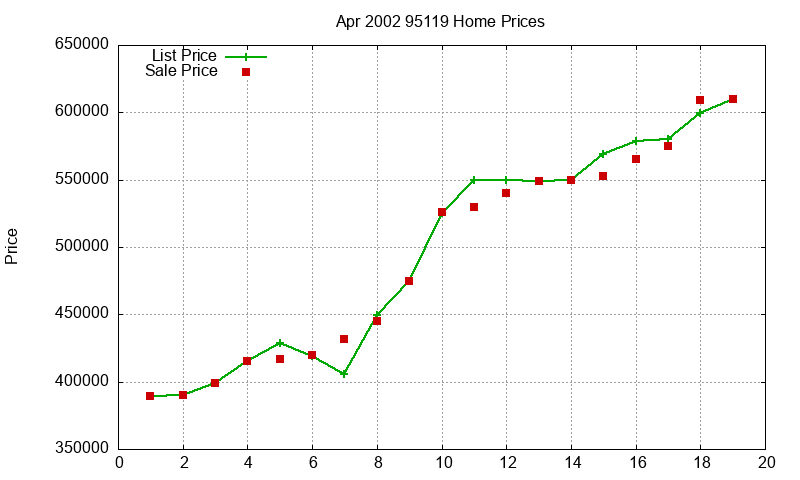 95119 Homes Just Sold 2002-04