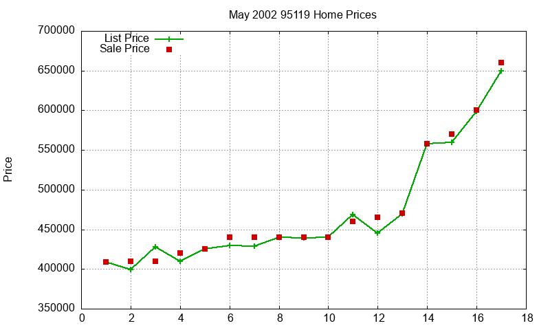 95119 Homes Just Sold 2002-05
