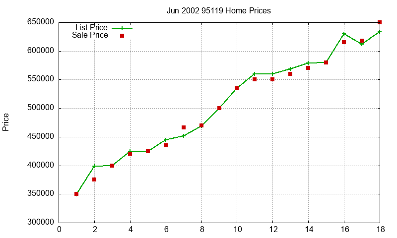95119 Homes Just Sold 2002-06