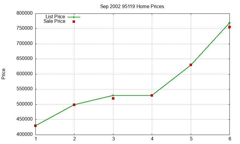 95119 Homes Just Sold 2002-09 95119 Homes Just Sold 2002-09