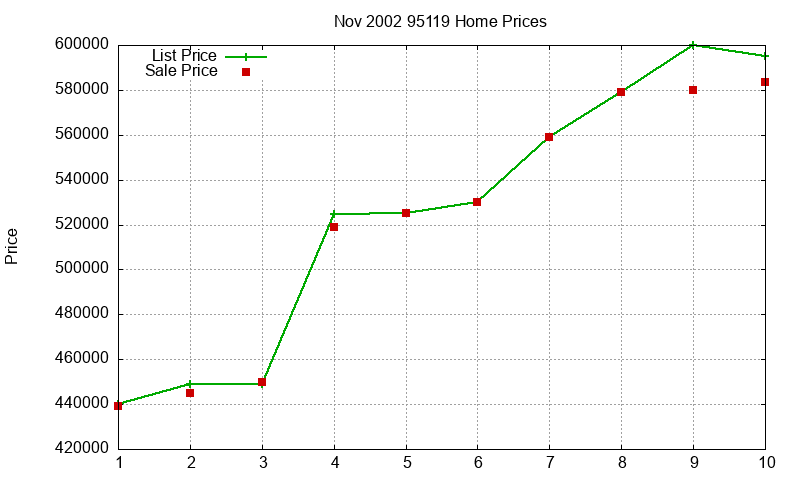 95119 Homes Just Sold 2002-11 95119 Homes Just Sold 2002-11