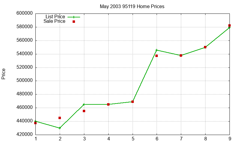 95119 Homes Just Sold 2003-05