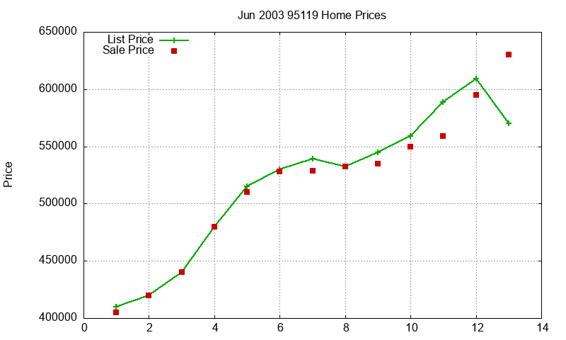 95119 Homes Just Sold 2003-06 95119 Homes Just Sold 2003-06