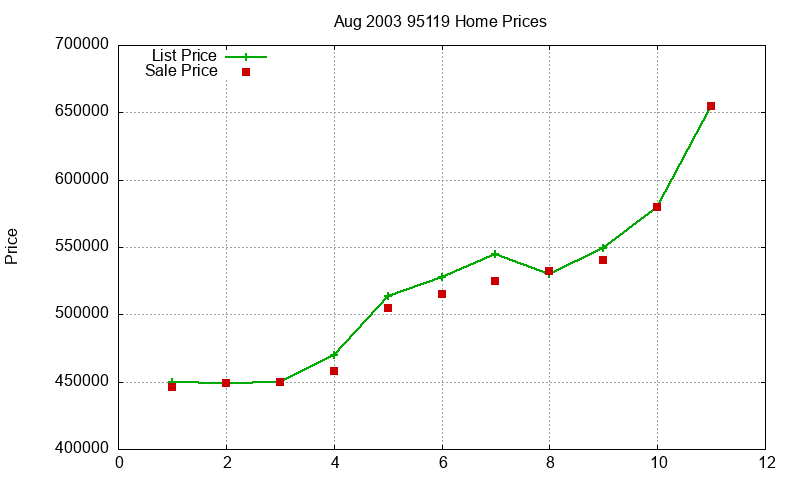 95119 Homes Just Sold 2003-08 95119 Homes Just Sold 2003-08