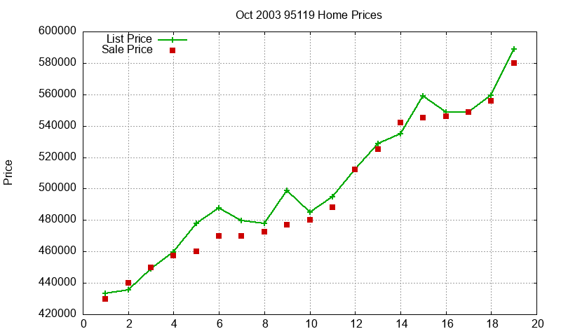 95119 Homes Just Sold 2003-10
