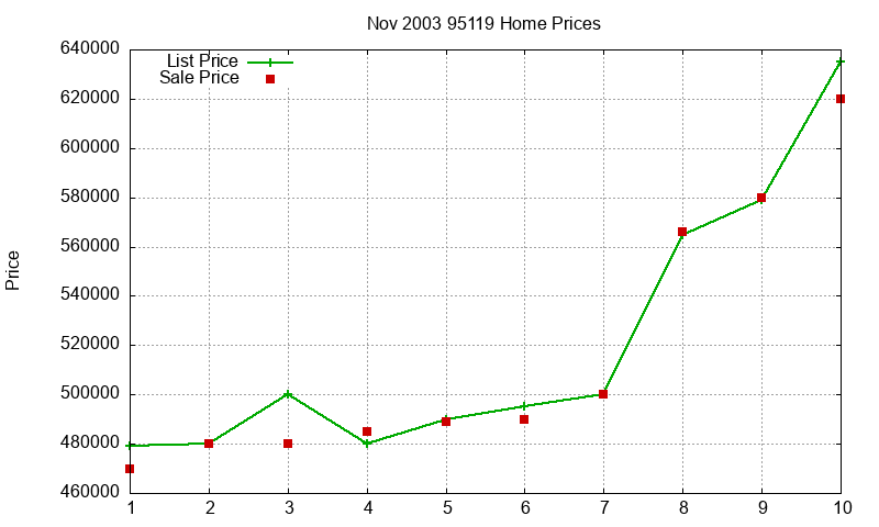 95119 Homes Just Sold 2003-11 95119 Homes Just Sold 2003-11