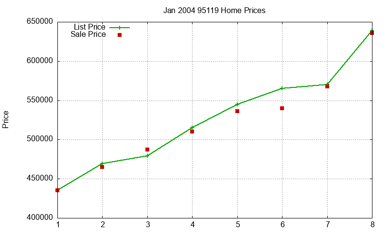 95119 Homes Just Sold 2004-01