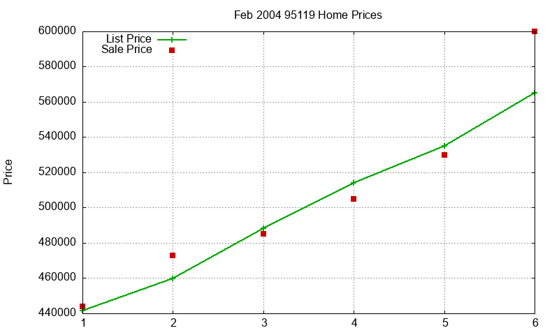 95119 Homes Just Sold 2004-02
