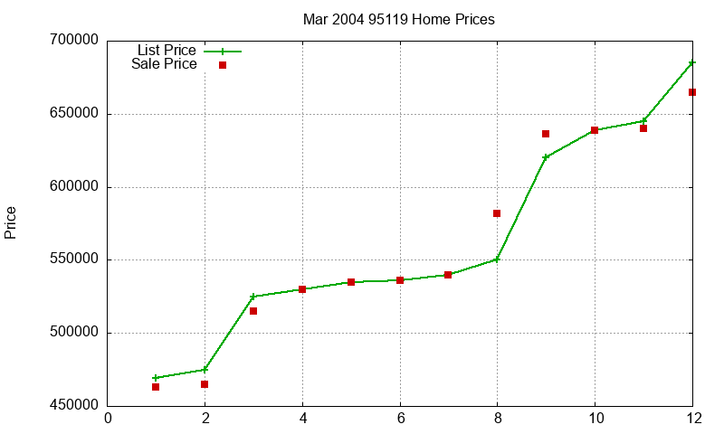 95119 Homes Just Sold 2004-03 95119 Homes Just Sold 2004-03