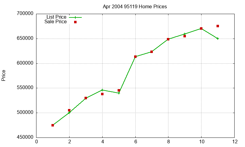 95119 Homes Just Sold 2004-04 95119 Homes Just Sold 2004-04