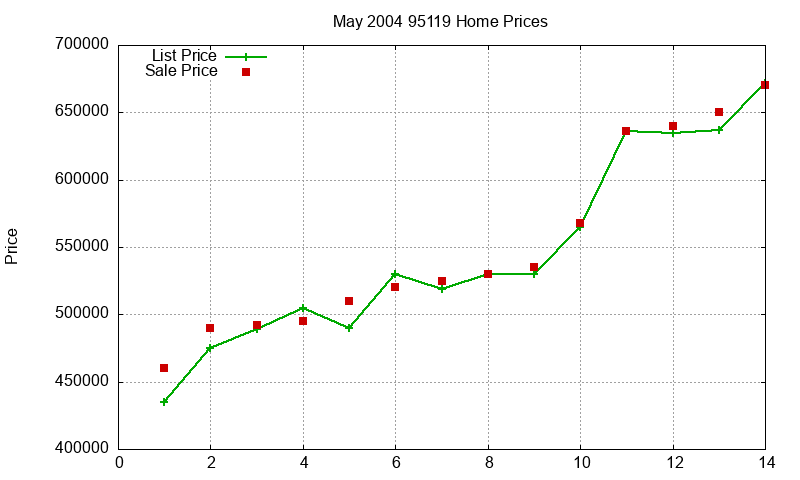 95119 Homes Just Sold 2004-05 95119 Homes Just Sold 2004-05