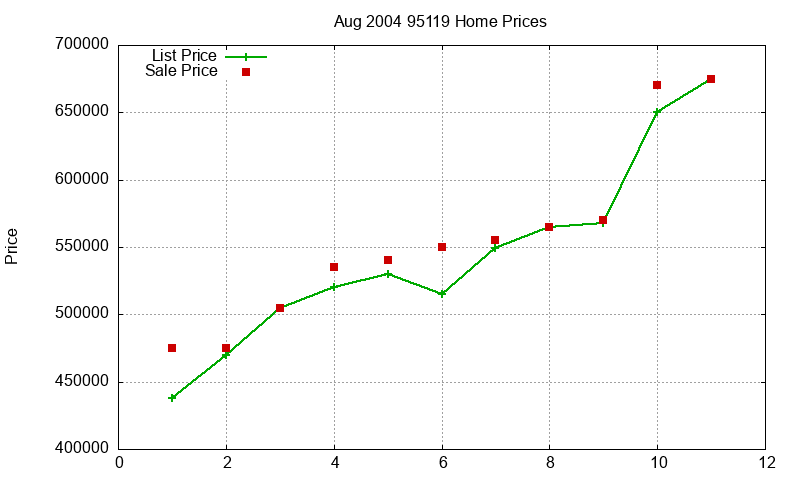 95119 Homes Just Sold 2004-08 95119 Homes Just Sold 2004-08