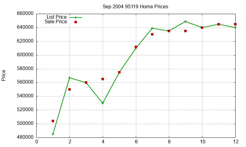 95119 Homes Just Sold 2004-09 95119 Homes Just Sold 2004-09