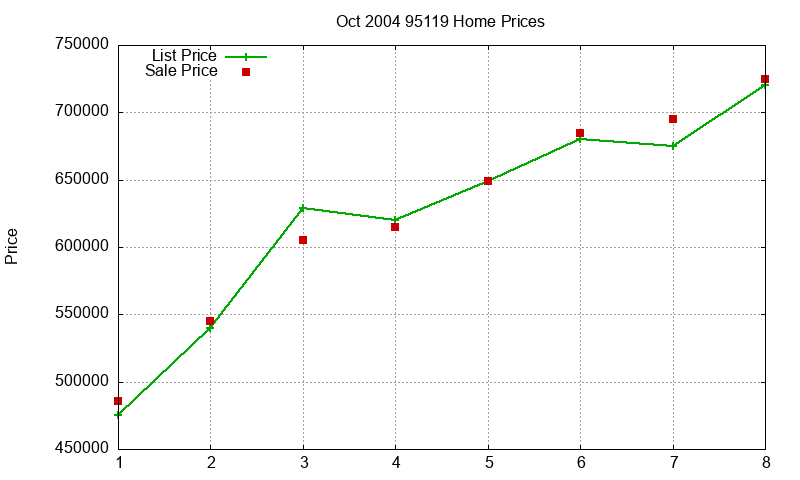 95119 Homes Just Sold 2004-10 95119 Homes Just Sold 2004-10