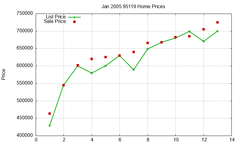 95119 Homes Just Sold 2005-01 95119 Homes Just Sold 2005-01