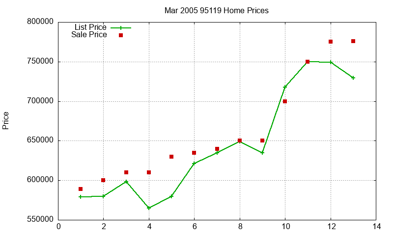 95119 Homes Just Sold 2005-03 95119 Homes Just Sold 2005-03