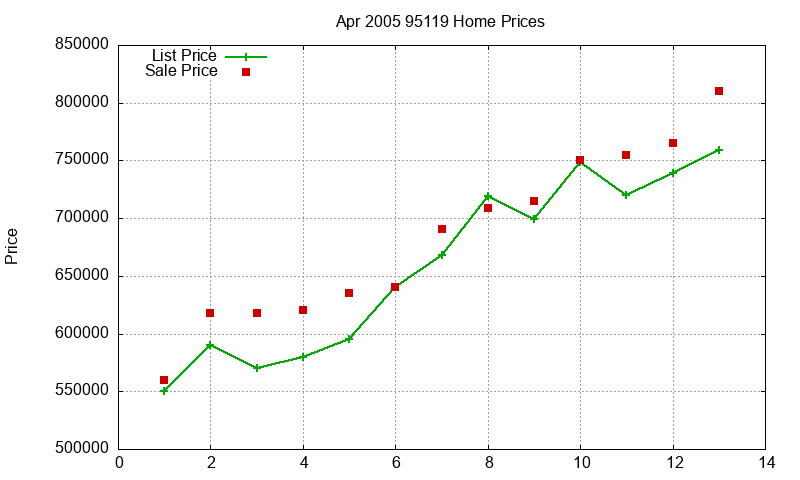 95119 Homes Just Sold 2005-04 95119 Homes Just Sold 2005-04