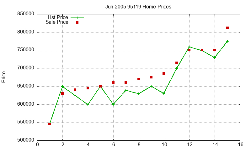 95119 Homes Just Sold 2005-06 95119 Homes Just Sold 2005-06
