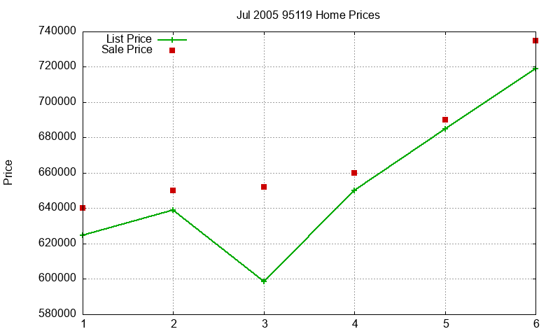 95119 Homes Just Sold 2005-07 95119 Homes Just Sold 2005-07