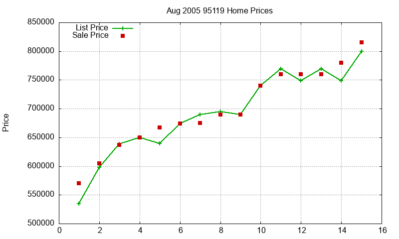 95119 Homes Just Sold 2005-08 95119 Homes Just Sold 2005-08