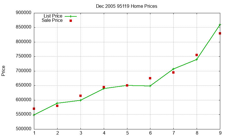 95119 Homes Just Sold 2005-12 95119 Homes Just Sold 2005-12