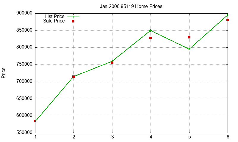 95119 Homes Just Sold 2006-01 95119 Homes Just Sold 2006-01