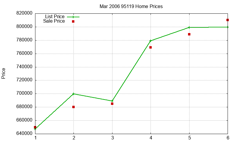 95119 Homes Just Sold 2006-03 95119 Homes Just Sold 2006-03