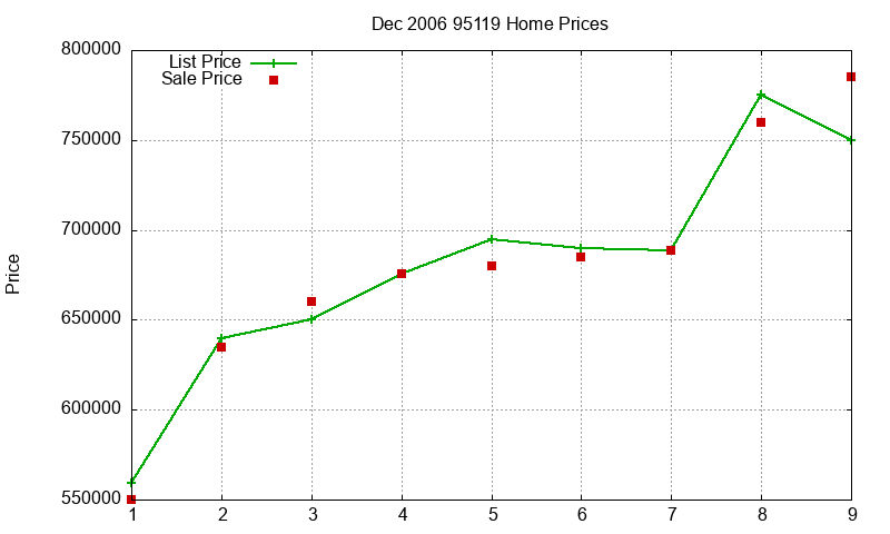 95119 Homes Just Sold 2006-12 95119 Homes Just Sold 2006-12