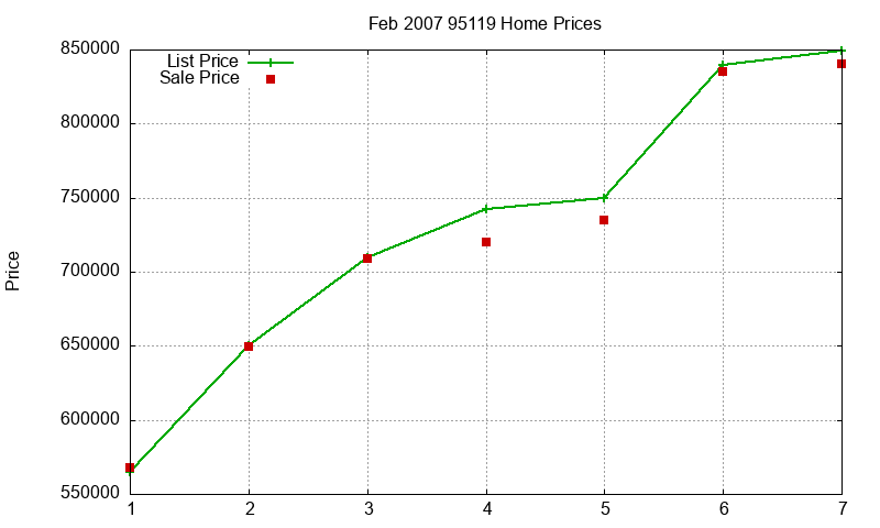 95119 Homes Just Sold 2007-02