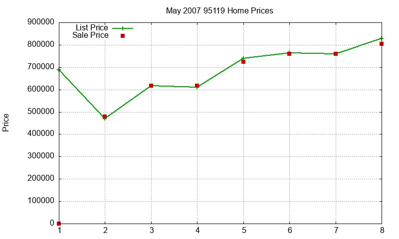 95119 Homes Just Sold 2007-05 95119 Homes Just Sold 2007-05