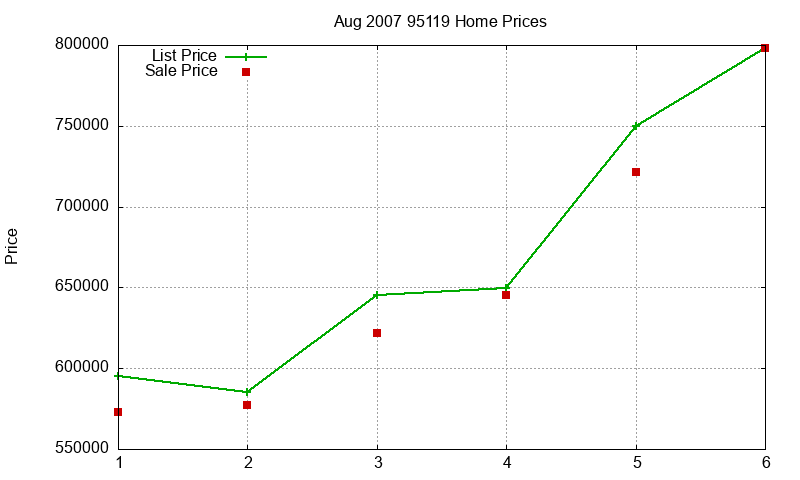 95119 Homes Just Sold 2007-08 95119 Homes Just Sold 2007-08