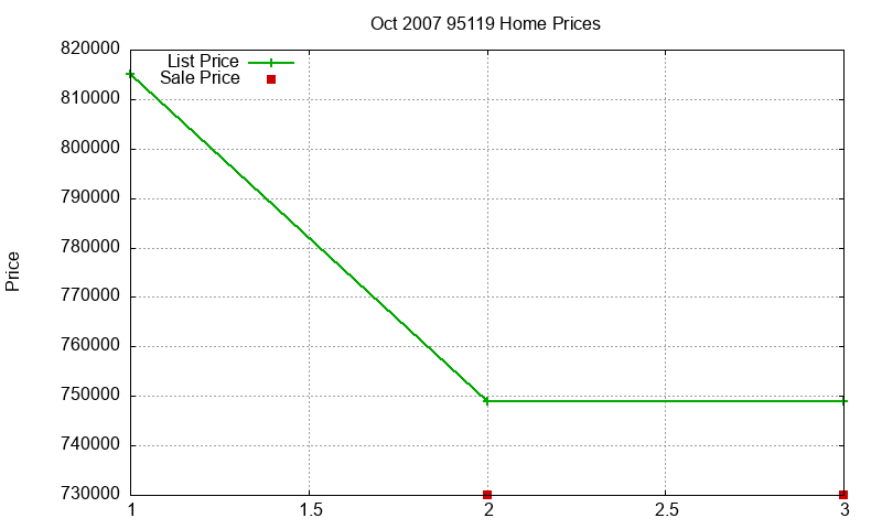 95119 Homes Just Sold 2007-10 95119 Homes Just Sold 2007-10