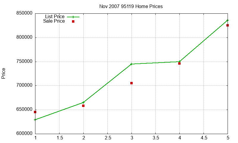 95119 Homes Just Sold 2007-11 95119 Homes Just Sold 2007-11