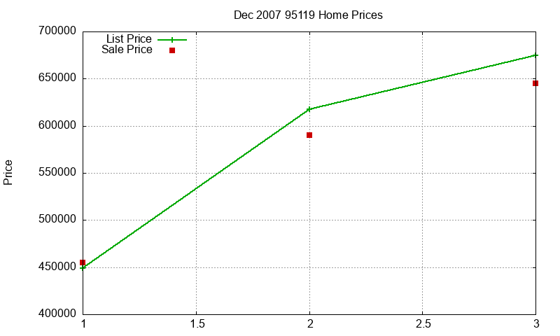 95119 Homes Just Sold 2007-12 95119 Homes Just Sold 2007-12