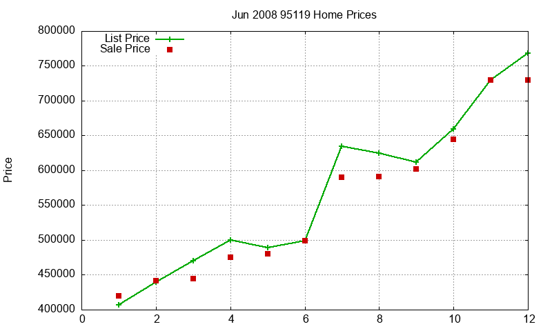 95119 Homes Just Sold 2008-06 95119 Homes Just Sold 2008-06