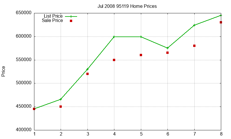 95119 Homes Just Sold 2008-07 95119 Homes Just Sold 2008-07