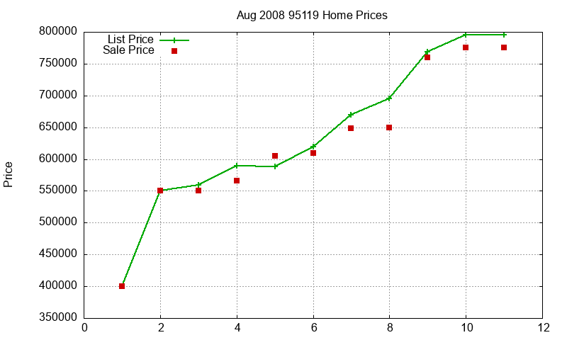 95119 Homes Just Sold 2008-08 95119 Homes Just Sold 2008-08