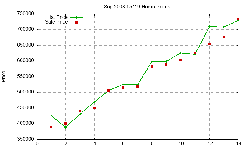 95119 Homes Just Sold 2008-09 95119 Homes Just Sold 2008-09