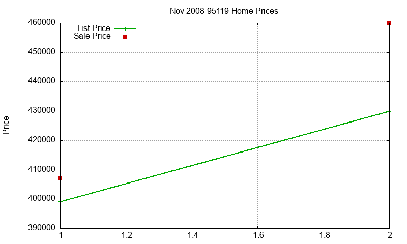 95119 Homes Just Sold 2008-11 95119 Homes Just Sold 2008-11