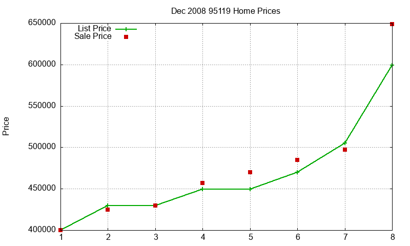 95119 Homes Just Sold 2008-12
