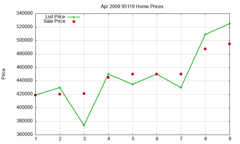 95119 Homes Just Sold 2009-04 95119 Homes Just Sold 2009-04