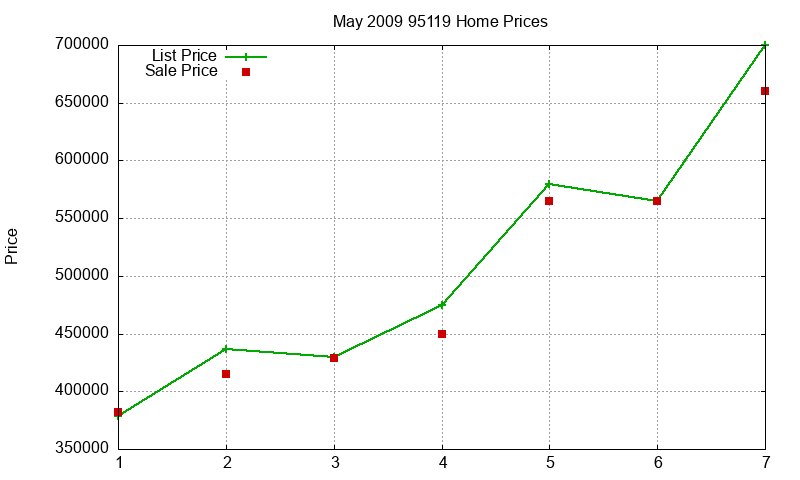 95119 Homes Just Sold 2009-05 95119 Homes Just Sold 2009-05