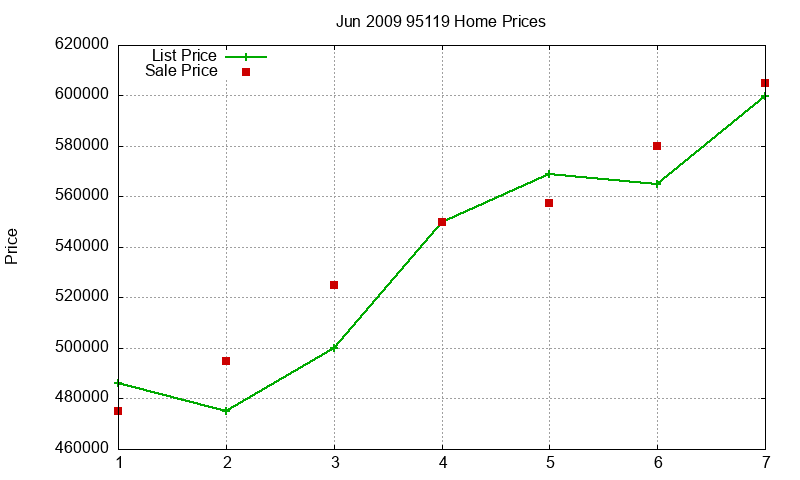 95119 Homes Just Sold 2009-06