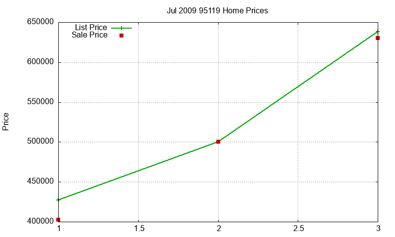 95119 Homes Just Sold 2009-07 95119 Homes Just Sold 2009-07