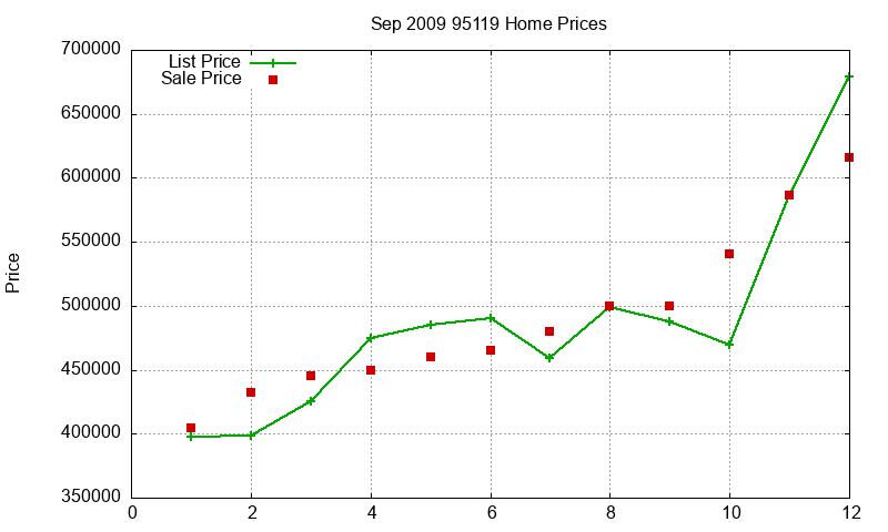 95119 Homes Just Sold 2009-09 95119 Homes Just Sold 2009-09