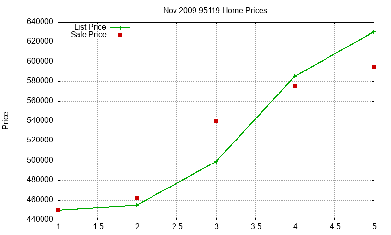 95119 Homes Just Sold 2009-11 95119 Homes Just Sold 2009-11