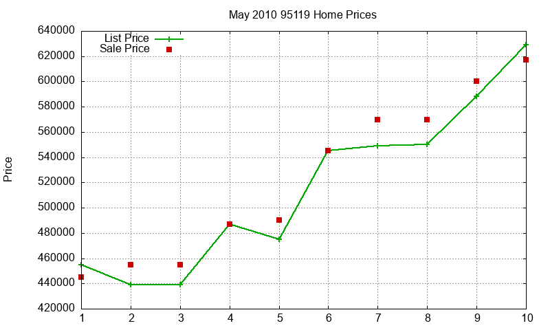95119 Homes Just Sold 2010-05 95119 Homes Just Sold 2010-05