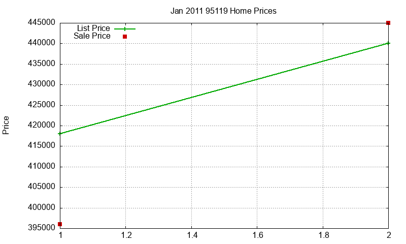 95119 Homes Just Sold 2011-01