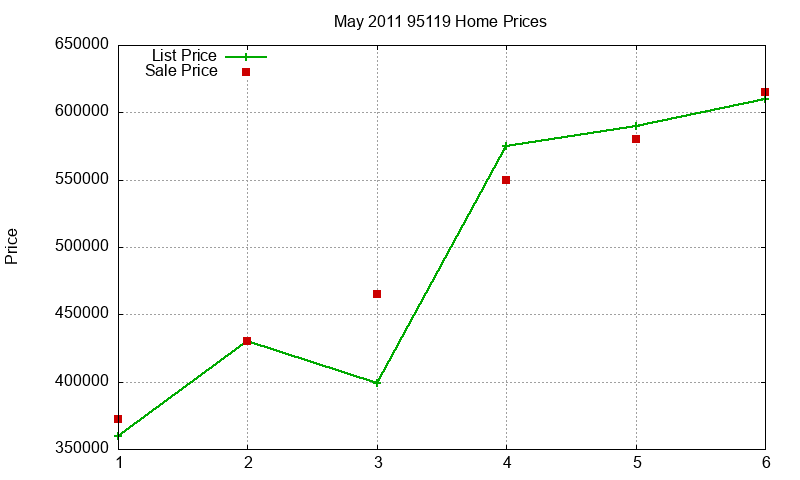 95119 Homes Just Sold 2011-05